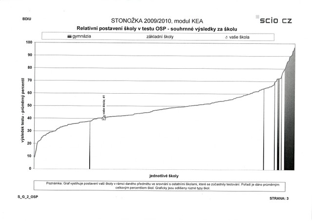 Postaven koly v studijnch pedpokladech zvtit